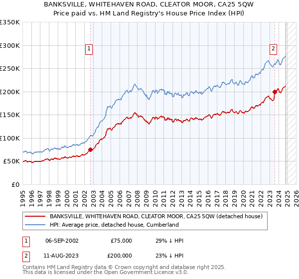 BANKSVILLE, WHITEHAVEN ROAD, CLEATOR MOOR, CA25 5QW: Price paid vs HM Land Registry's House Price Index