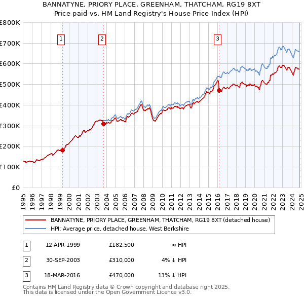 BANNATYNE, PRIORY PLACE, GREENHAM, THATCHAM, RG19 8XT: Price paid vs HM Land Registry's House Price Index