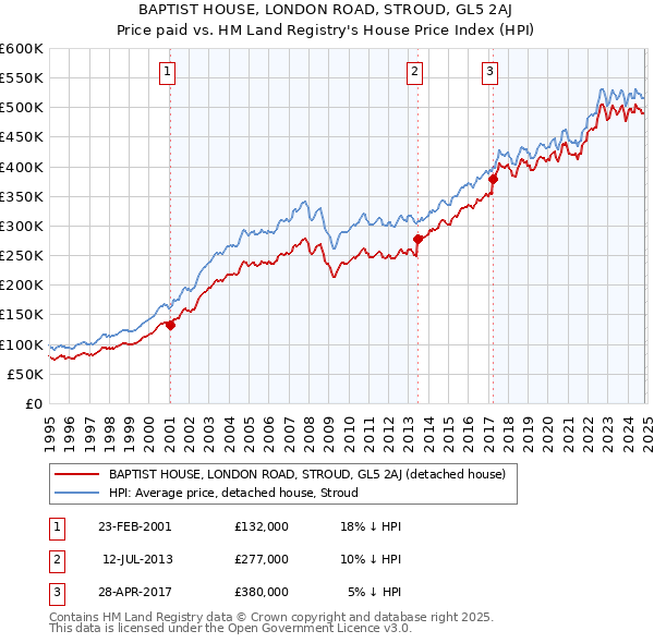 BAPTIST HOUSE, LONDON ROAD, STROUD, GL5 2AJ: Price paid vs HM Land Registry's House Price Index