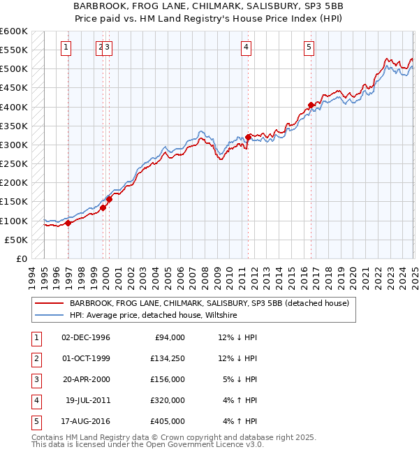 BARBROOK, FROG LANE, CHILMARK, SALISBURY, SP3 5BB: Price paid vs HM Land Registry's House Price Index