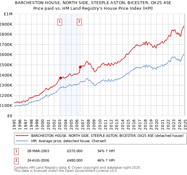 BARCHESTON HOUSE, NORTH SIDE, STEEPLE ASTON, BICESTER, OX25 4SE: Price paid vs HM Land Registry's House Price Index