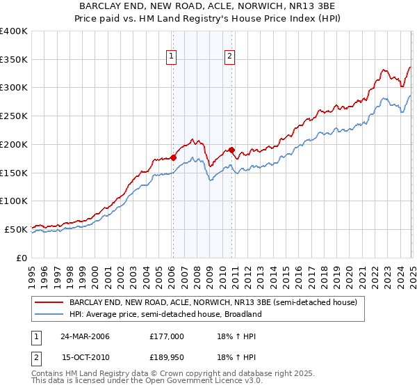 BARCLAY END, NEW ROAD, ACLE, NORWICH, NR13 3BE: Price paid vs HM Land Registry's House Price Index