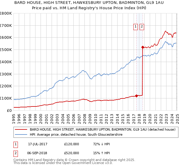 BARD HOUSE, HIGH STREET, HAWKESBURY UPTON, BADMINTON, GL9 1AU: Price paid vs HM Land Registry's House Price Index