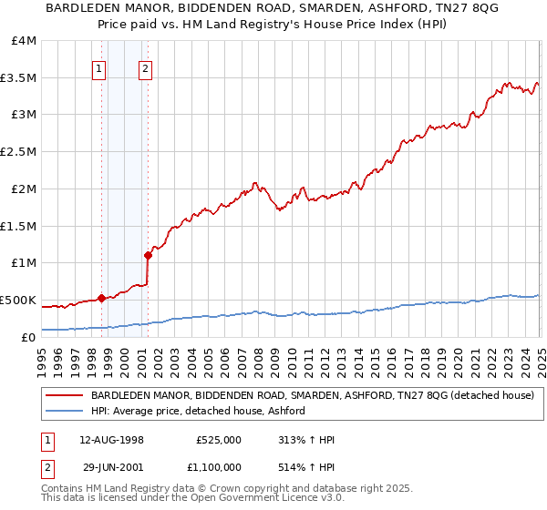 BARDLEDEN MANOR, BIDDENDEN ROAD, SMARDEN, ASHFORD, TN27 8QG: Price paid vs HM Land Registry's House Price Index