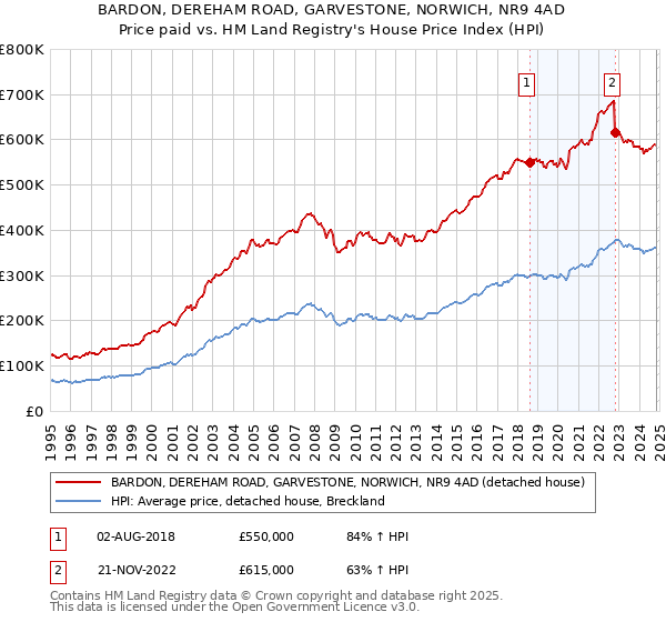 BARDON, DEREHAM ROAD, GARVESTONE, NORWICH, NR9 4AD: Price paid vs HM Land Registry's House Price Index