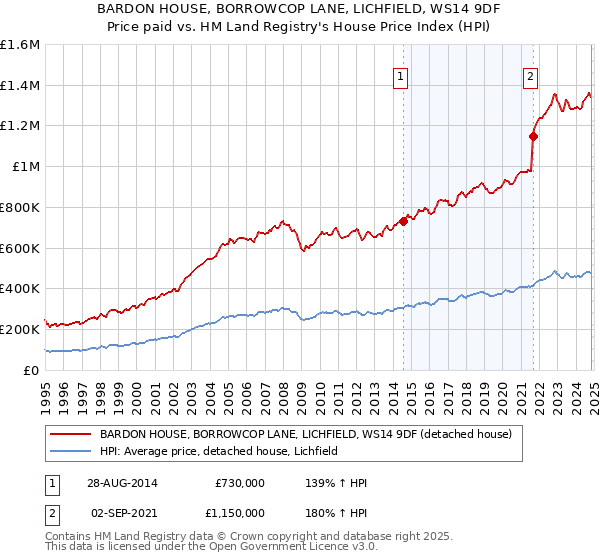 BARDON HOUSE, BORROWCOP LANE, LICHFIELD, WS14 9DF: Price paid vs HM Land Registry's House Price Index