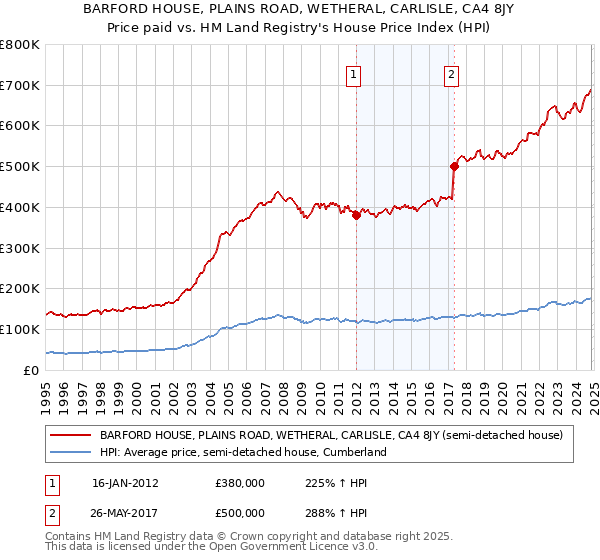 BARFORD HOUSE, PLAINS ROAD, WETHERAL, CARLISLE, CA4 8JY: Price paid vs HM Land Registry's House Price Index