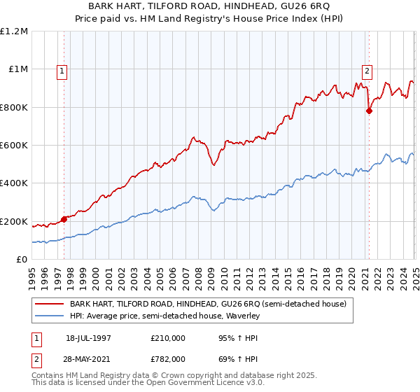 BARK HART, TILFORD ROAD, HINDHEAD, GU26 6RQ: Price paid vs HM Land Registry's House Price Index