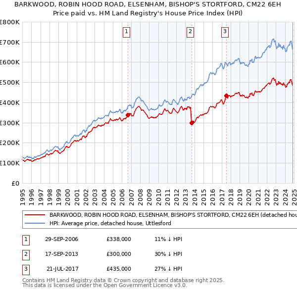 BARKWOOD, ROBIN HOOD ROAD, ELSENHAM, BISHOP'S STORTFORD, CM22 6EH: Price paid vs HM Land Registry's House Price Index