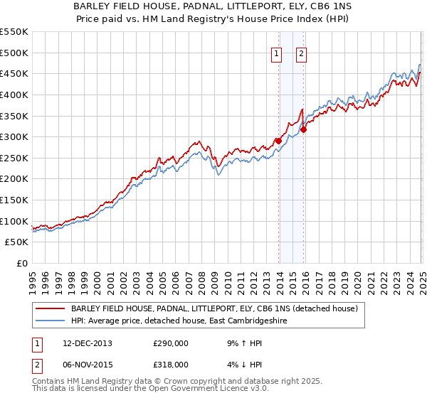 BARLEY FIELD HOUSE, PADNAL, LITTLEPORT, ELY, CB6 1NS: Price paid vs HM Land Registry's House Price Index