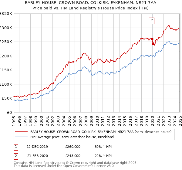 BARLEY HOUSE, CROWN ROAD, COLKIRK, FAKENHAM, NR21 7AA: Price paid vs HM Land Registry's House Price Index