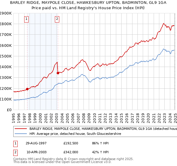 BARLEY RIDGE, MAYPOLE CLOSE, HAWKESBURY UPTON, BADMINTON, GL9 1GA: Price paid vs HM Land Registry's House Price Index