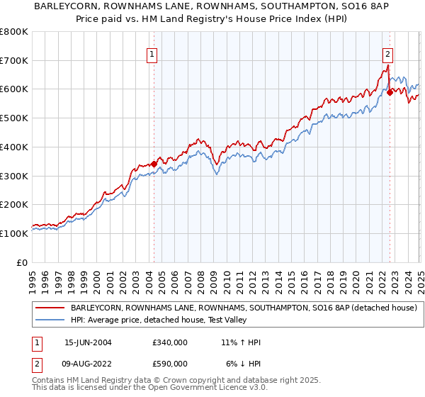 BARLEYCORN, ROWNHAMS LANE, ROWNHAMS, SOUTHAMPTON, SO16 8AP: Price paid vs HM Land Registry's House Price Index