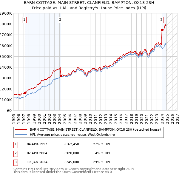 BARN COTTAGE, MAIN STREET, CLANFIELD, BAMPTON, OX18 2SH: Price paid vs HM Land Registry's House Price Index