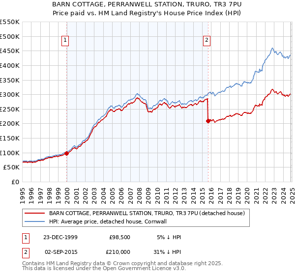 BARN COTTAGE, PERRANWELL STATION, TRURO, TR3 7PU: Price paid vs HM Land Registry's House Price Index