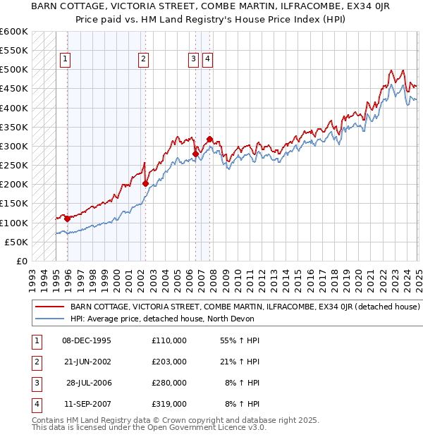 BARN COTTAGE, VICTORIA STREET, COMBE MARTIN, ILFRACOMBE, EX34 0JR: Price paid vs HM Land Registry's House Price Index