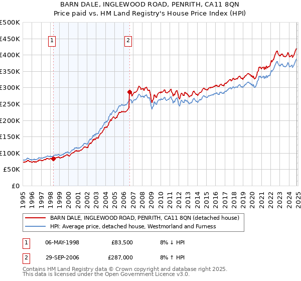 BARN DALE, INGLEWOOD ROAD, PENRITH, CA11 8QN: Price paid vs HM Land Registry's House Price Index