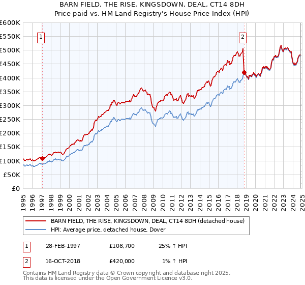 BARN FIELD, THE RISE, KINGSDOWN, DEAL, CT14 8DH: Price paid vs HM Land Registry's House Price Index