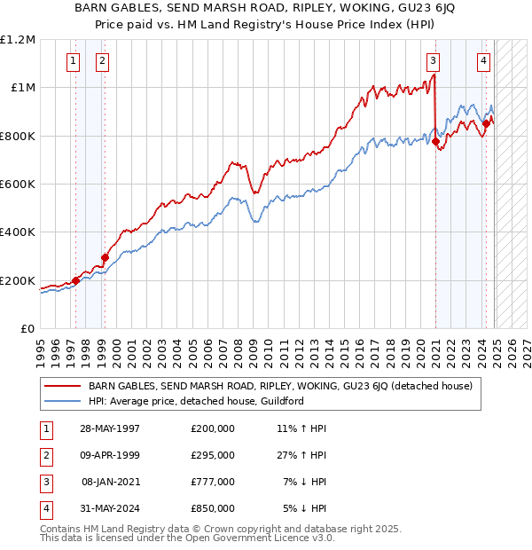 BARN GABLES, SEND MARSH ROAD, RIPLEY, WOKING, GU23 6JQ: Price paid vs HM Land Registry's House Price Index