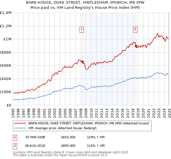 BARN HOUSE, DUKE STREET, HINTLESHAM, IPSWICH, IP8 3PW: Price paid vs HM Land Registry's House Price Index