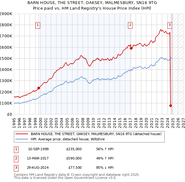 BARN HOUSE, THE STREET, OAKSEY, MALMESBURY, SN16 9TG: Price paid vs HM Land Registry's House Price Index