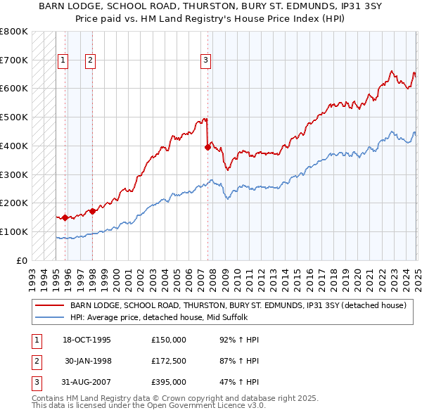 BARN LODGE, SCHOOL ROAD, THURSTON, BURY ST. EDMUNDS, IP31 3SY: Price paid vs HM Land Registry's House Price Index