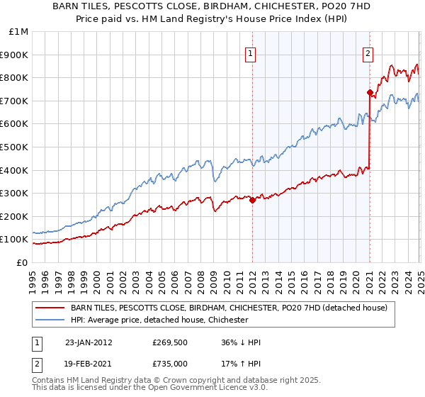 BARN TILES, PESCOTTS CLOSE, BIRDHAM, CHICHESTER, PO20 7HD: Price paid vs HM Land Registry's House Price Index