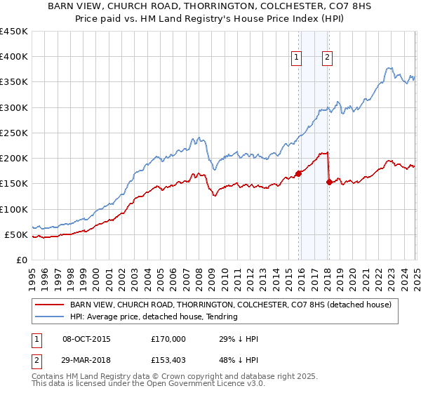 BARN VIEW, CHURCH ROAD, THORRINGTON, COLCHESTER, CO7 8HS: Price paid vs HM Land Registry's House Price Index