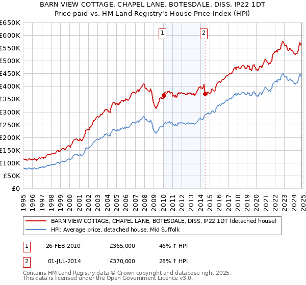 BARN VIEW COTTAGE, CHAPEL LANE, BOTESDALE, DISS, IP22 1DT: Price paid vs HM Land Registry's House Price Index