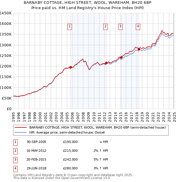 BARNABY COTTAGE, HIGH STREET, WOOL, WAREHAM, BH20 6BP: Price paid vs HM Land Registry's House Price Index