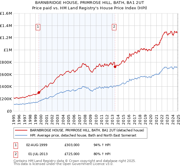 BARNBRIDGE HOUSE, PRIMROSE HILL, BATH, BA1 2UT: Price paid vs HM Land Registry's House Price Index