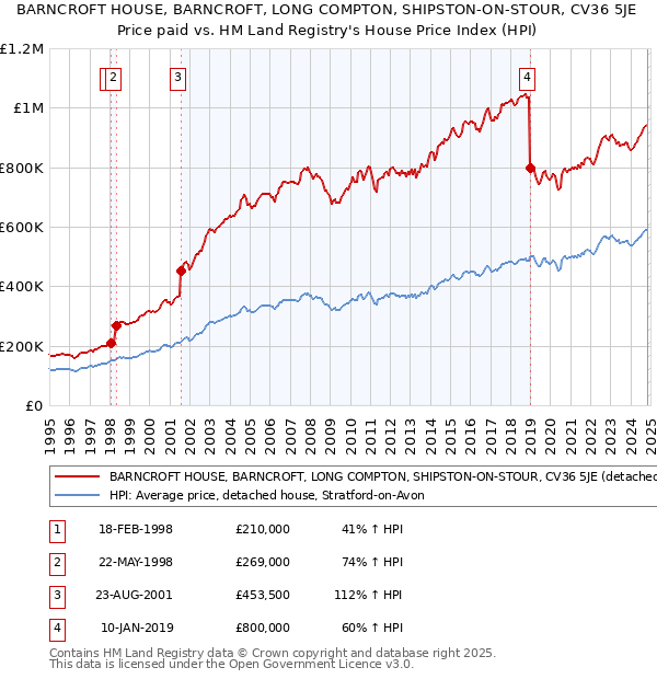 BARNCROFT HOUSE, BARNCROFT, LONG COMPTON, SHIPSTON-ON-STOUR, CV36 5JE: Price paid vs HM Land Registry's House Price Index