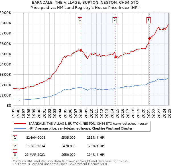 BARNDALE, THE VILLAGE, BURTON, NESTON, CH64 5TQ: Price paid vs HM Land Registry's House Price Index