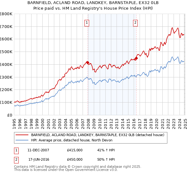 BARNFIELD, ACLAND ROAD, LANDKEY, BARNSTAPLE, EX32 0LB: Price paid vs HM Land Registry's House Price Index