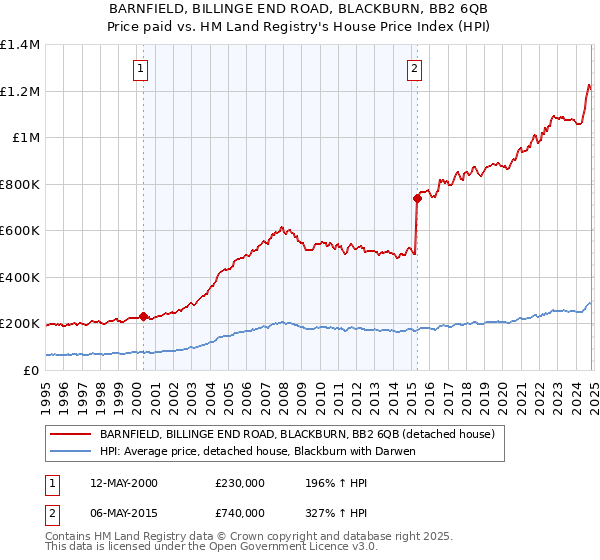 BARNFIELD, BILLINGE END ROAD, BLACKBURN, BB2 6QB: Price paid vs HM Land Registry's House Price Index