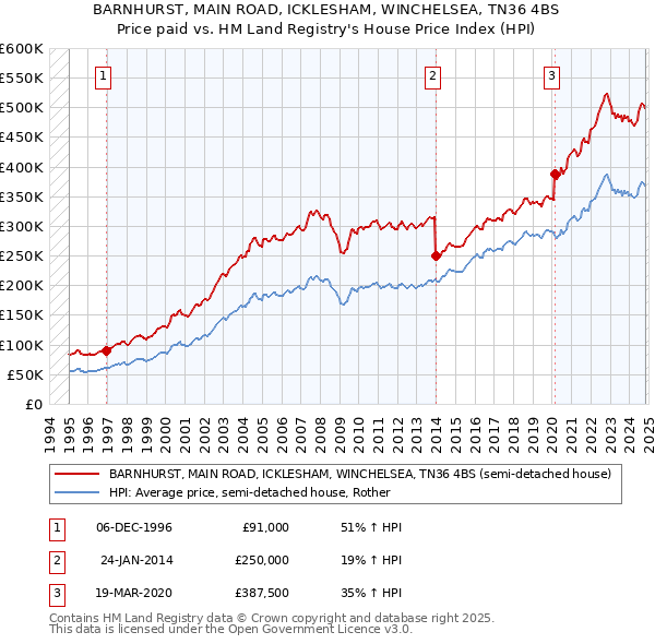 BARNHURST, MAIN ROAD, ICKLESHAM, WINCHELSEA, TN36 4BS: Price paid vs HM Land Registry's House Price Index