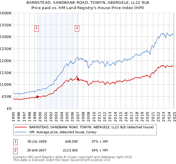 BARNSTEAD, SANDBANK ROAD, TOWYN, ABERGELE, LL22 9LB: Price paid vs HM Land Registry's House Price Index