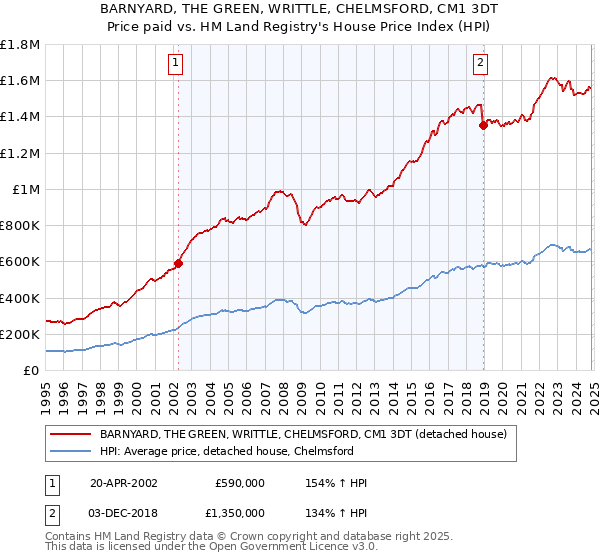 BARNYARD, THE GREEN, WRITTLE, CHELMSFORD, CM1 3DT: Price paid vs HM Land Registry's House Price Index