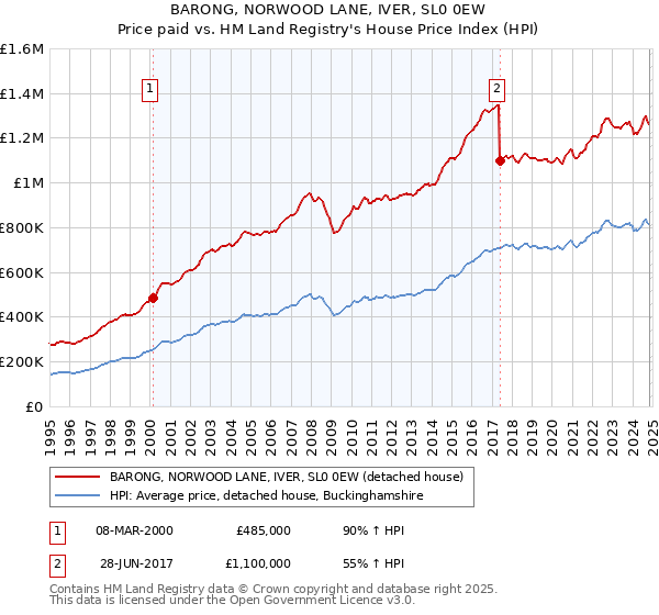 BARONG, NORWOOD LANE, IVER, SL0 0EW: Price paid vs HM Land Registry's House Price Index