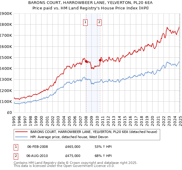 BARONS COURT, HARROWBEER LANE, YELVERTON, PL20 6EA: Price paid vs HM Land Registry's House Price Index