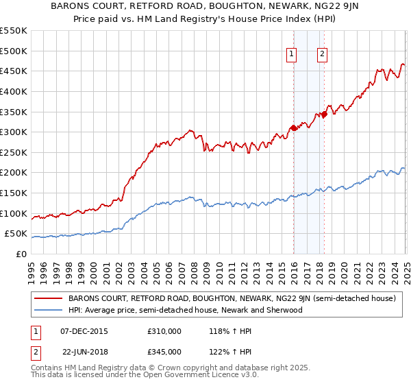 BARONS COURT, RETFORD ROAD, BOUGHTON, NEWARK, NG22 9JN: Price paid vs HM Land Registry's House Price Index