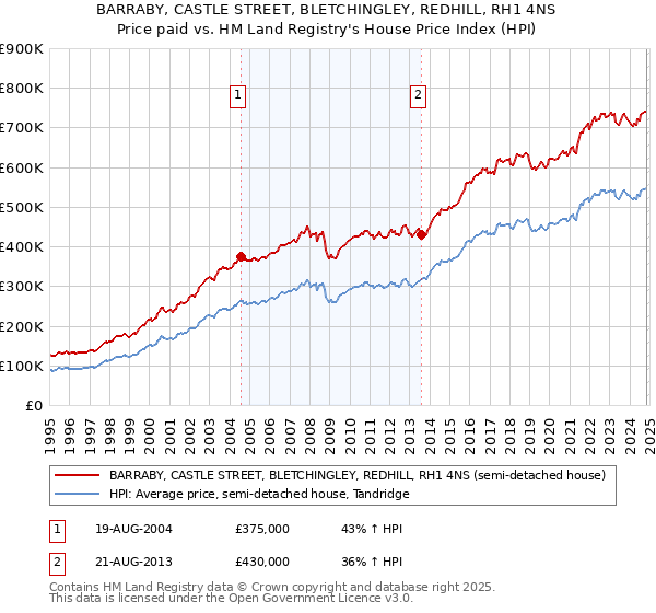 BARRABY, CASTLE STREET, BLETCHINGLEY, REDHILL, RH1 4NS: Price paid vs HM Land Registry's House Price Index