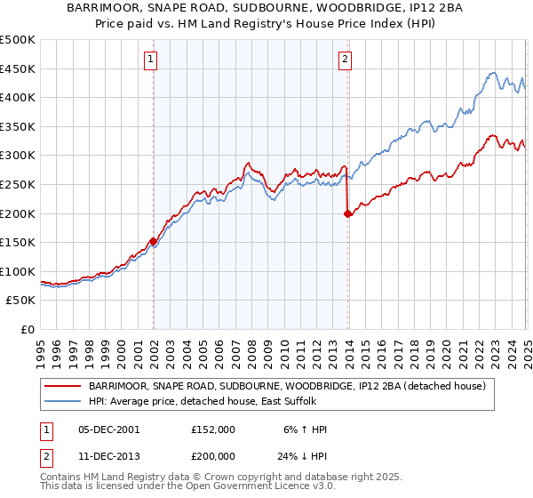 BARRIMOOR, SNAPE ROAD, SUDBOURNE, WOODBRIDGE, IP12 2BA: Price paid vs HM Land Registry's House Price Index