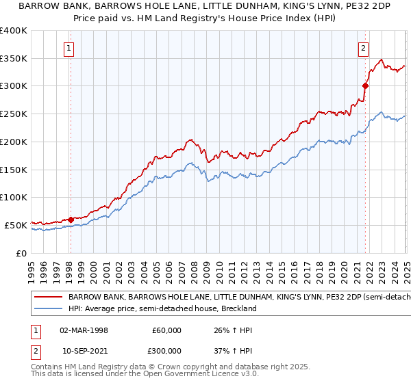 BARROW BANK, BARROWS HOLE LANE, LITTLE DUNHAM, KING'S LYNN, PE32 2DP: Price paid vs HM Land Registry's House Price Index