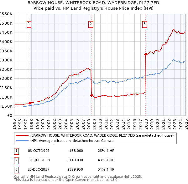 BARROW HOUSE, WHITEROCK ROAD, WADEBRIDGE, PL27 7ED: Price paid vs HM Land Registry's House Price Index