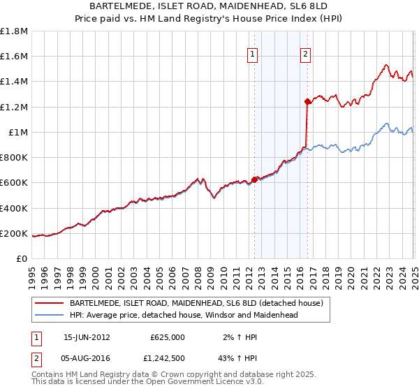 BARTELMEDE, ISLET ROAD, MAIDENHEAD, SL6 8LD: Price paid vs HM Land Registry's House Price Index