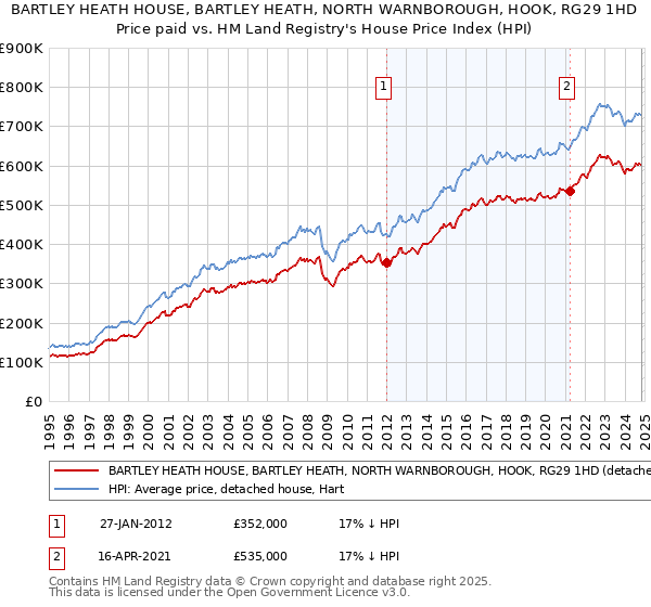 BARTLEY HEATH HOUSE, BARTLEY HEATH, NORTH WARNBOROUGH, HOOK, RG29 1HD: Price paid vs HM Land Registry's House Price Index