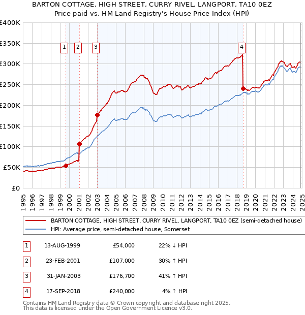 BARTON COTTAGE, HIGH STREET, CURRY RIVEL, LANGPORT, TA10 0EZ: Price paid vs HM Land Registry's House Price Index