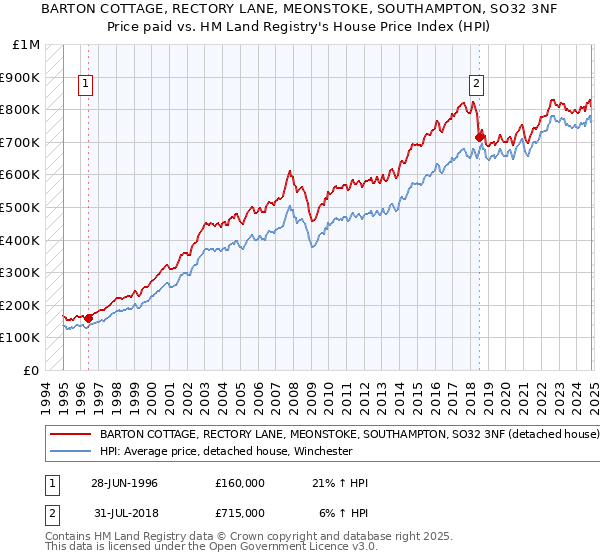 BARTON COTTAGE, RECTORY LANE, MEONSTOKE, SOUTHAMPTON, SO32 3NF: Price paid vs HM Land Registry's House Price Index