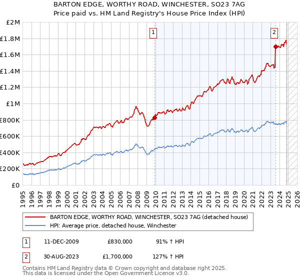 BARTON EDGE, WORTHY ROAD, WINCHESTER, SO23 7AG: Price paid vs HM Land Registry's House Price Index